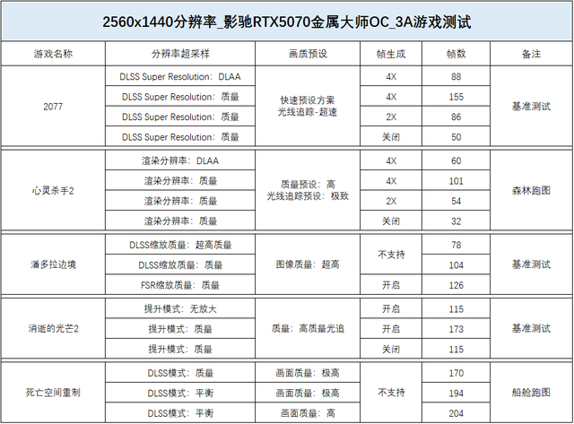 5070究竟什么水平？3A游戏实测， 多帧生成这么用才不卡