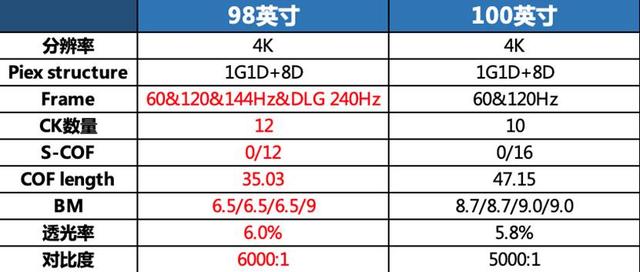 选电视，尺寸是硬道理！为什么说98吋才是大屏规格的“优等生”
