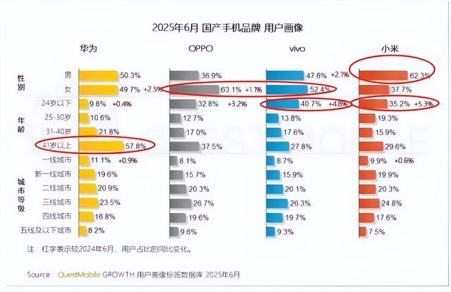 谁在买华为、小米、OV？数据揭秘四大国产品牌用户画像