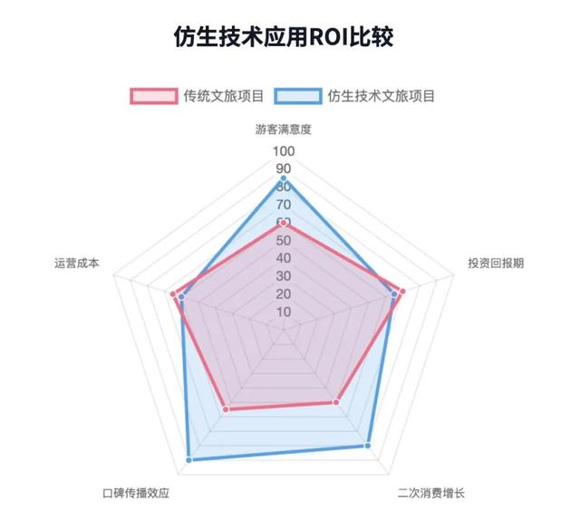 “仿生科技”在文化旅游领域的应用与案例