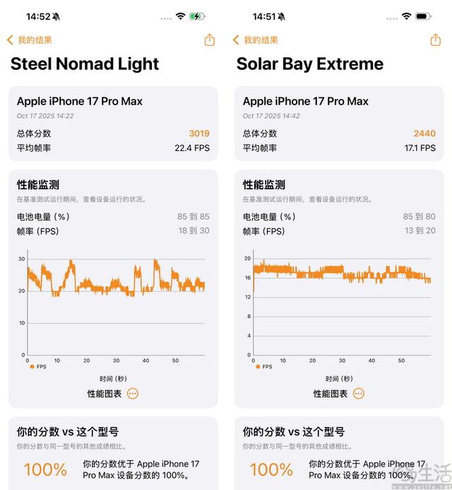 极限更高、游戏都能满帧，iPhone 17系列性能测试