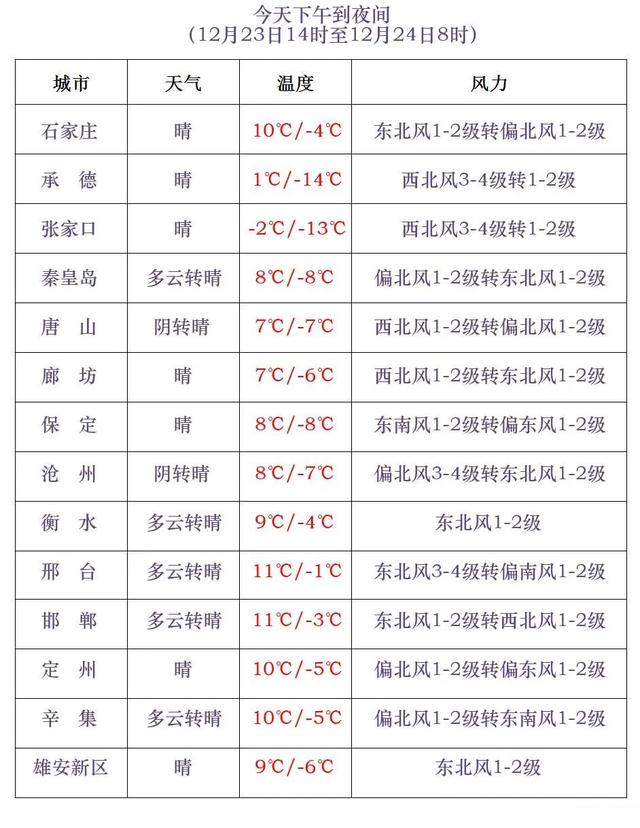 河北多地降雪，这里最大！最低-28℃！冷空气将继续发力