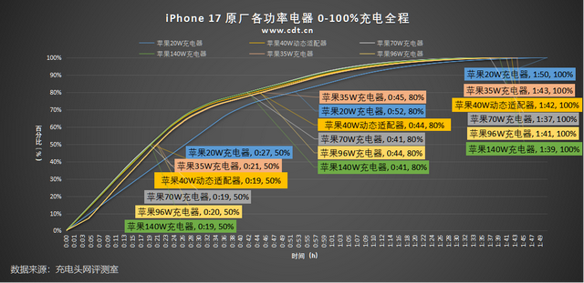 六款苹果原装充电器对决，iPhone 17到底选哪个？