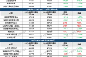 超九成房源在降价，合肥学区房价格曝光图片