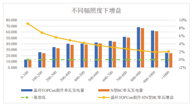 CGC三亚实证：TOPCon双面组件相较BC双面组件发电增益3.6%