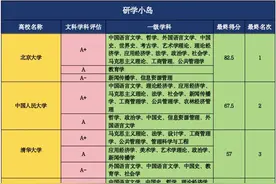 新一轮学科评估：中国高校文科排名！图片