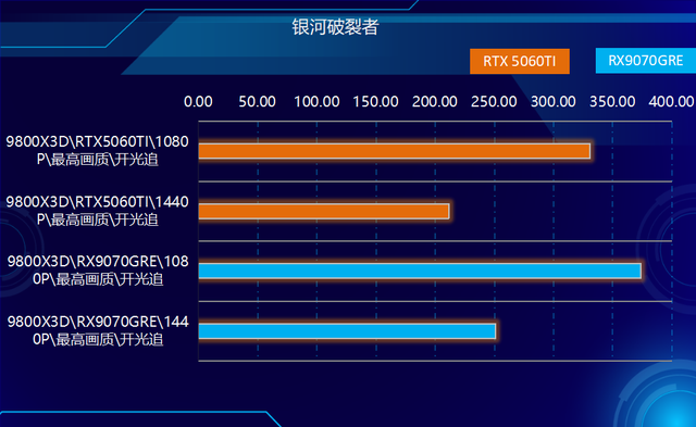 关公战秦琼！哪个游戏强？RX9070GRE和RTX5060TI对比实测！