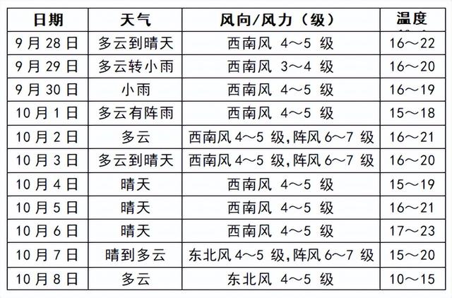 安徽假期“半边降雨半边晴”