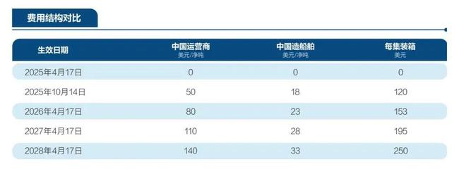 美国强征“天价”港口费！跨境旺季在即，海运费将暴涨？