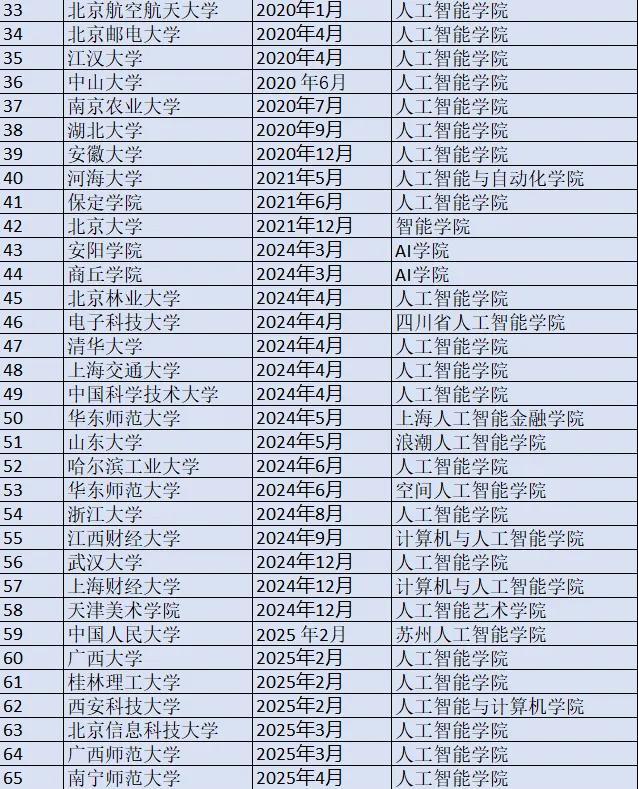 人工智能学院+1，全国已有70所高校设立！