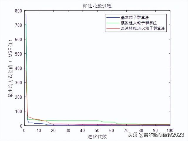 MATLAB基于混沌模拟退火粒子群优化的BP神经网络非线性函数拟合