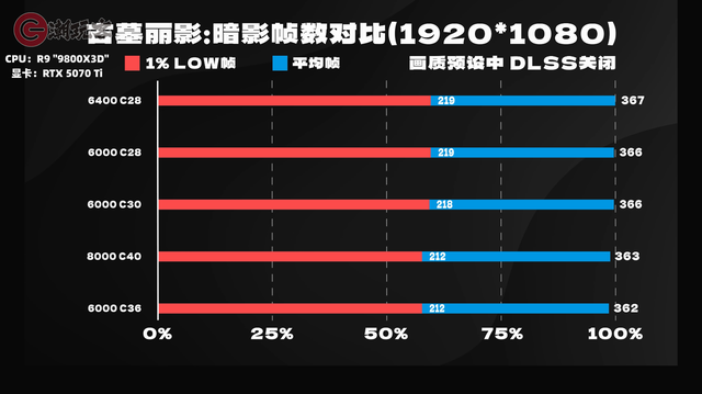 6000C28C30C36游戏差多少？AMD平台内存怎么选？