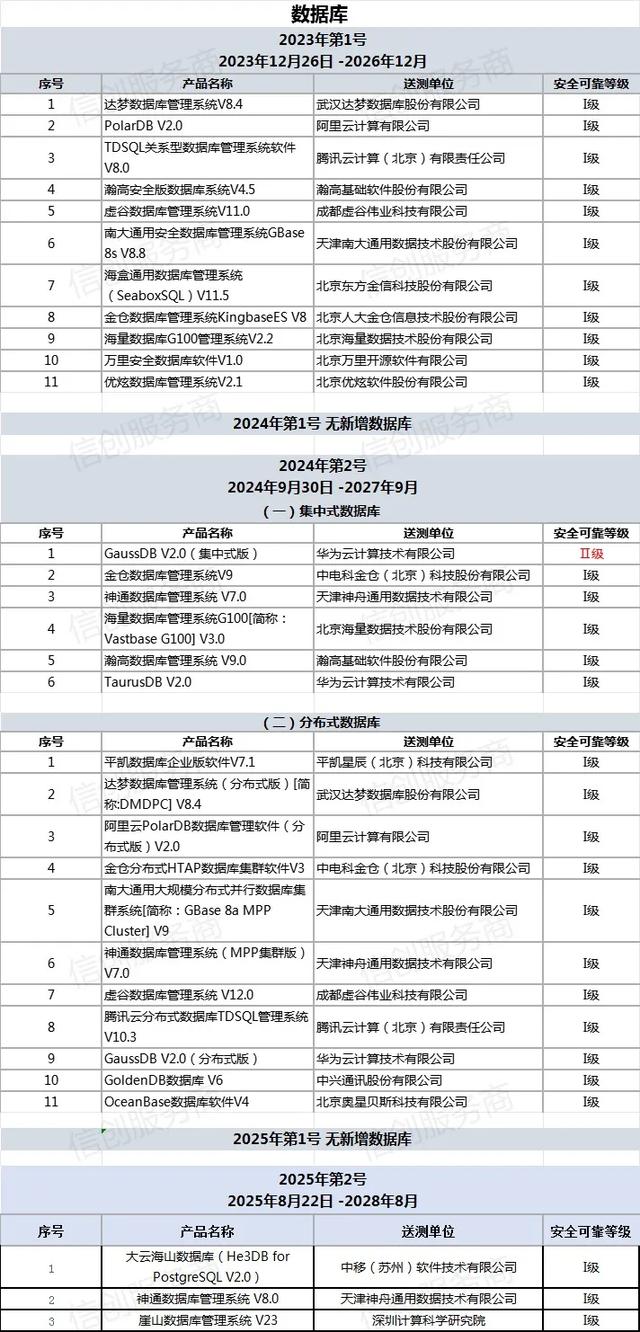 第五版安全可靠测评结果出炉（2025年第2号）！新增3款数据库