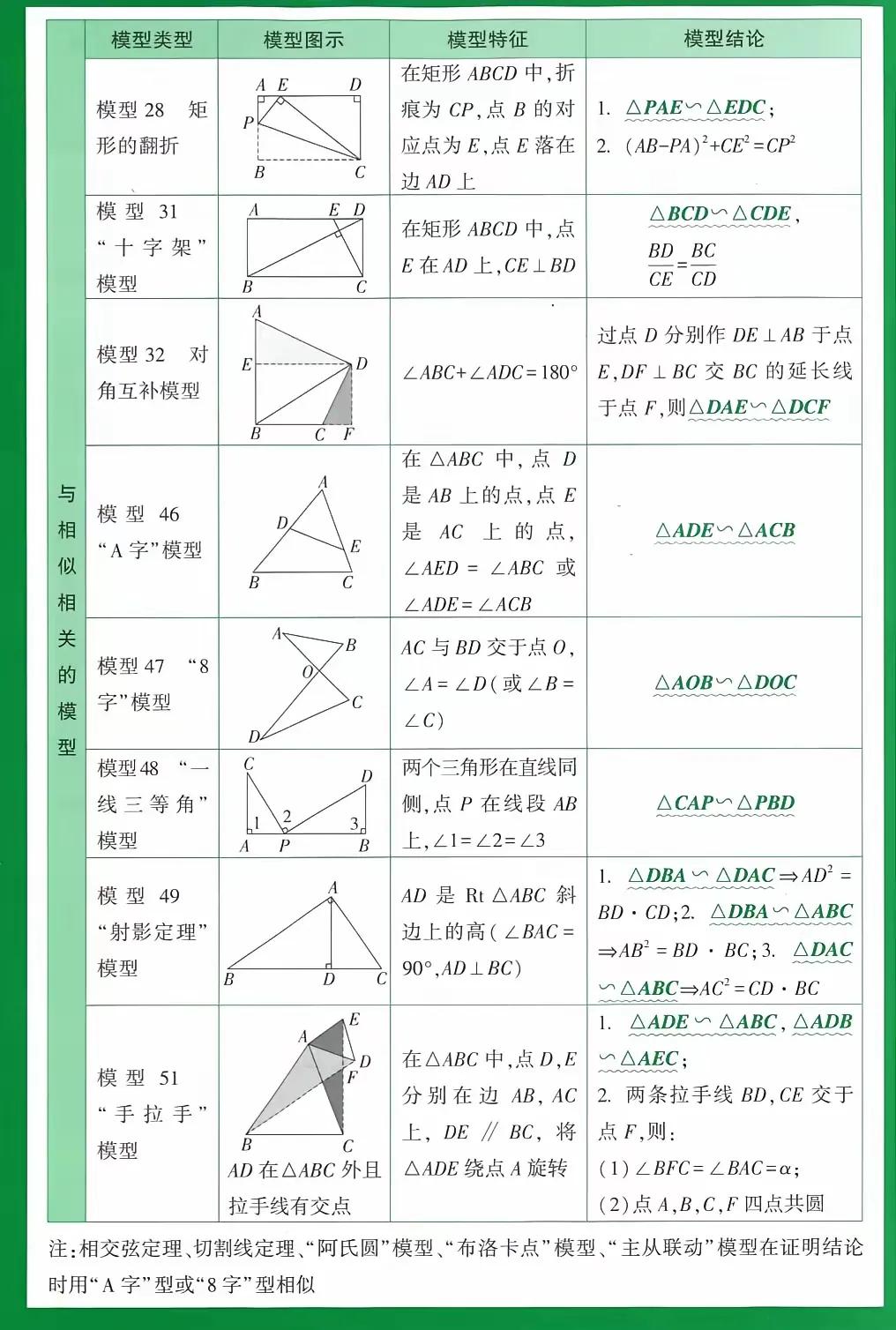 实用!初高中54个数学模型+模型图示+模型特征+模型结论插图9 实用!初高中54个数学模型+模型图示+模型特征+模型结论