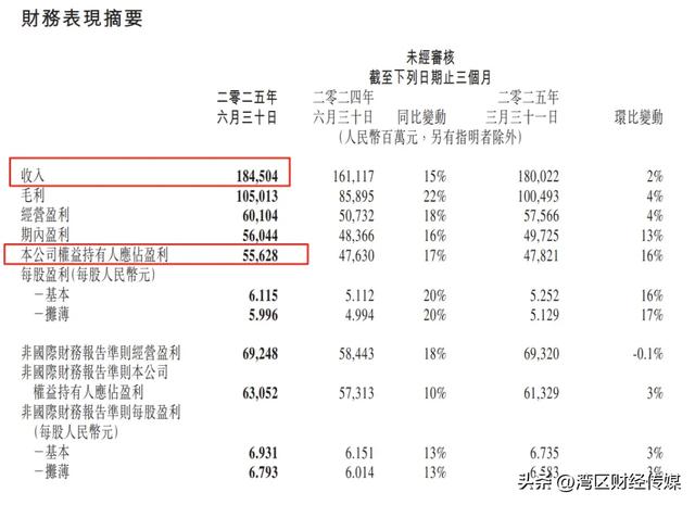腾讯业绩出炉！AI驱动增长，第二季度营收1845亿元！