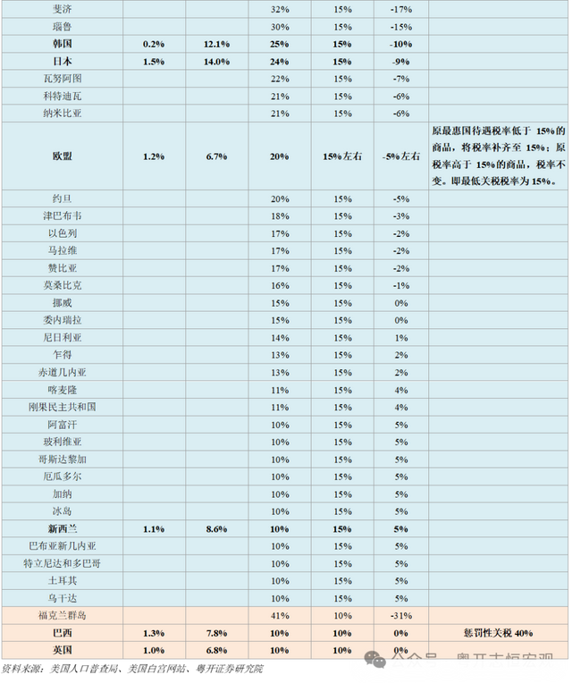 特朗普“对等关税2.0”有哪些变化