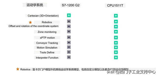 S7-1200 G2运动控制亮点：从硬件到功能为你提供低成本解决方案