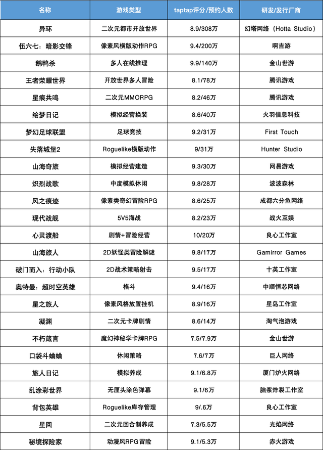 812款版号背后厮杀《异环》预约数霸榜，模拟经营Roguelike成新风