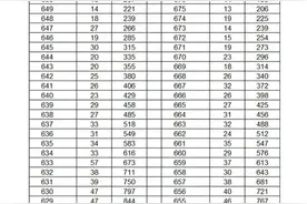 2024年云南省高考前50名和高考成绩一分一段表图片