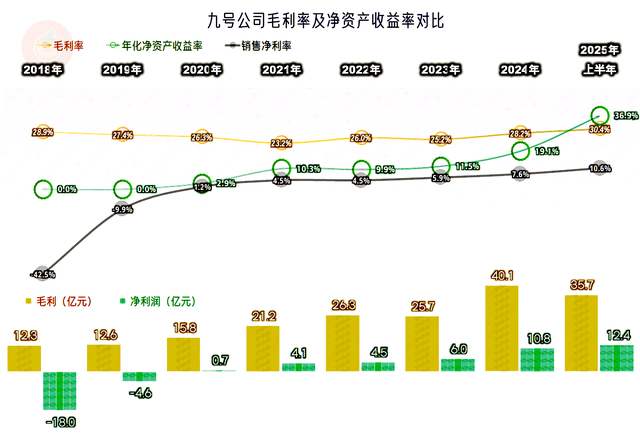 九号公司2025年上半年表现较好，特别盈利方面
