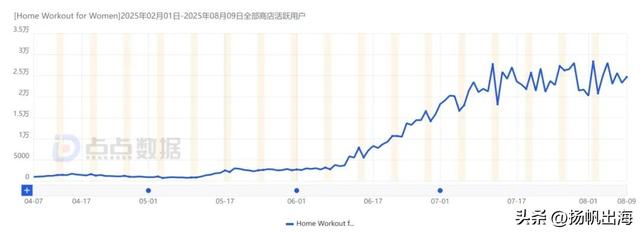 5个月下载破328万，专为女性居家健身打造，这款App如何突围北美