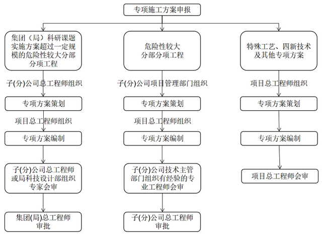 工程项目施工方案优化