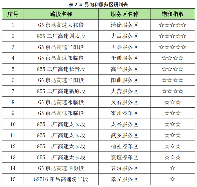 最新！山西五一出行堵不堵？哪里堵？研判报告来了！