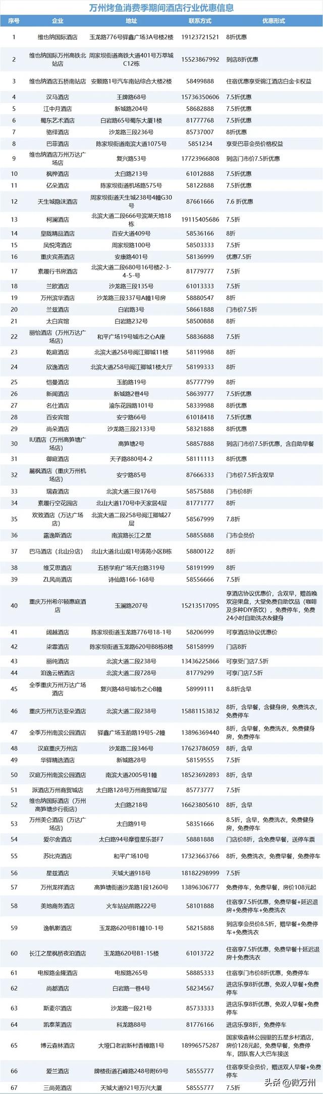万州举办烤鱼消费季活动！吃饭打折、住宿打折，附详细优惠→