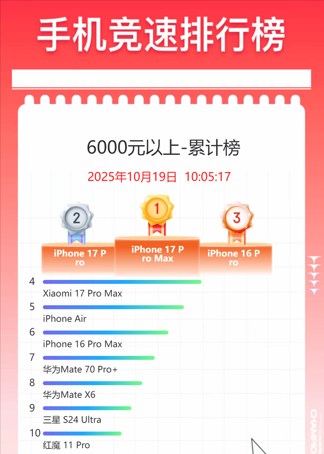 雷军梦想成真，小米17系列坐稳高端，双十一与华为苹果鼎足而立