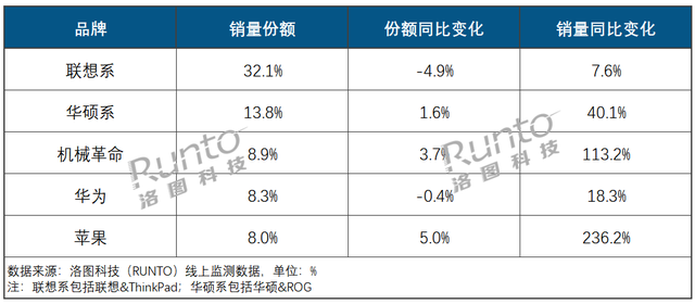华为上涨18.3%排第四，苹果暴涨236.2%挤入前五，第一名遥遥领先