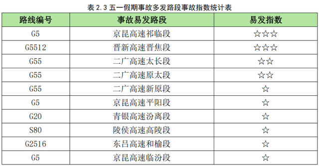 最新！山西五一出行堵不堵？哪里堵？研判报告来了！