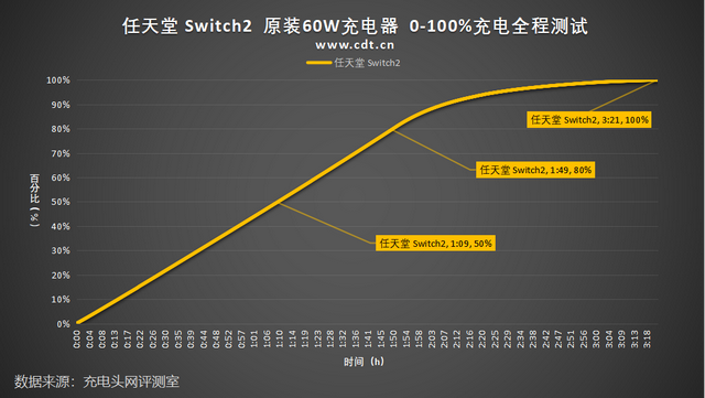任天堂 Switch 2 充电评测，搭载5220mAh电池，充满耗时3小时21分钟