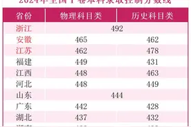高考分数线重磅出炉，卷王浙江登顶，安徽第2，河南爆冷图片