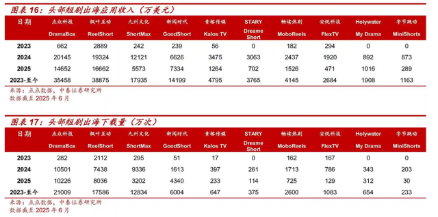 狂赚4.9亿美元！土味短剧横扫全球，谁在为“3 秒反转”买单？