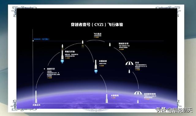 低空或许有经济！但亚轨道太空旅游大概率没有