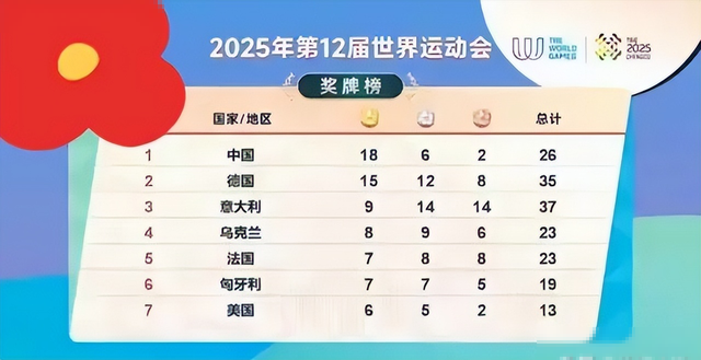 成都世运会奖牌榜，怪事发生了！中国金牌断层第一，总数却不如意