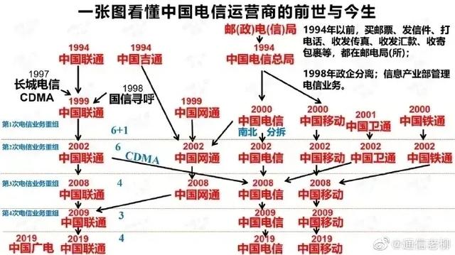 电信和联通原来是双胞胎央企！移动和广电不是！