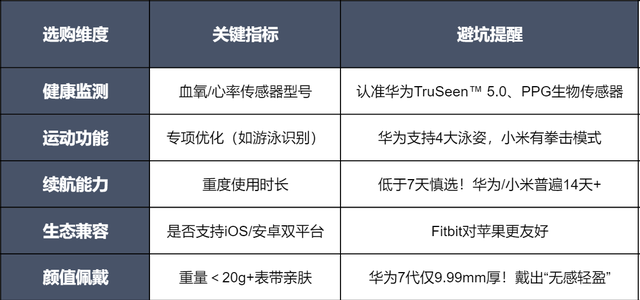 智能手环哪款好？从百元到千元！2025年6款不踩雷智能手环推荐