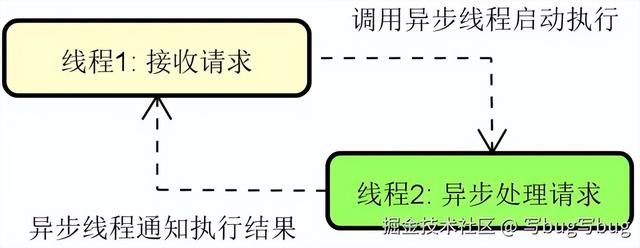 彻底搞懂Web异步编程模型