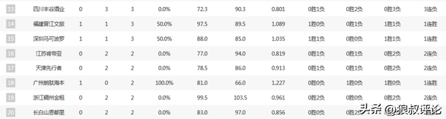 CBA最新排名：北京3连胜冲上第1 广东领衔5队全胜 上海爆冷输球