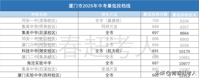 厦门大市高中排行榜来啦！你的目标学校在那一层？