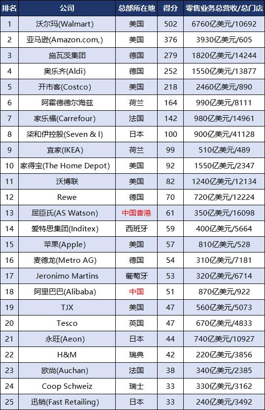 2025全球零售50强：家乐福第7，苹果第15，阿里巴巴第18