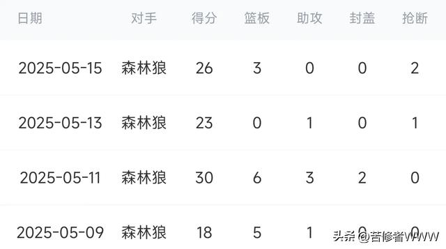 值不值!勇士库明加,公牛基迪只给2000万,湖人里弗斯要4000万!