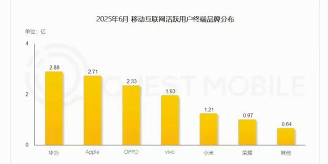 手机用户榜出炉！余承东没骗人 华为真有三亿用户 小米排名意想不到
