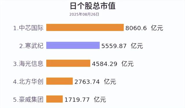 业绩暴增4347%！寒武纪半年净利10亿扭亏