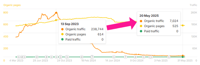 你面临这 6 个 SEO 问题（以及如何解决它们）