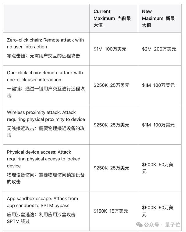 找出iPhone漏洞，库克给你200万美元