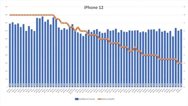 iOS 26.0.1 续航实测：iPhone 电池普遍提升，除了这款机型...
