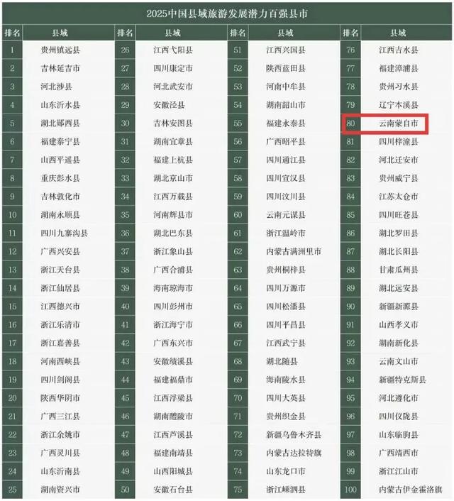 建水、弥勒、蒙自,强!