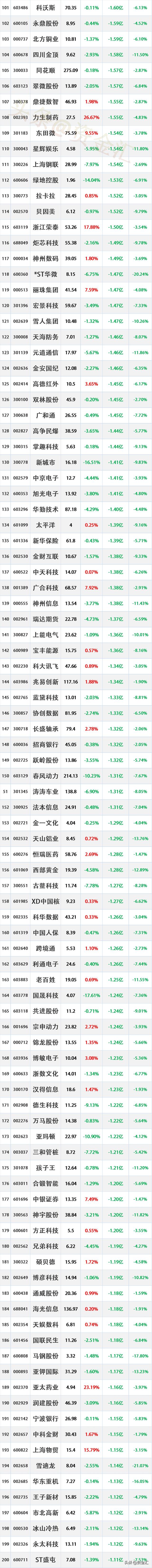 多股明天危险，近3日主力资金已经“大幅卖出”了这些股